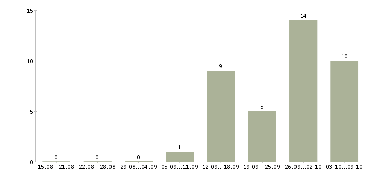 Работа медиа менеджер в Уфе - Число вакансий в Уфе по специальности медиа менеджер за 2 месяца