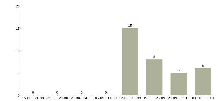 Работа ведущий менеджер активных продаж в Хабаровске - Число вакансий в Хабаровске по специальности ведущий менеджер активных продаж за 2 месяца
