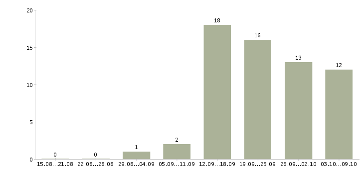 Работа красота в Хабаровске - Число вакансий в Хабаровске по специальности красота за 2 месяца