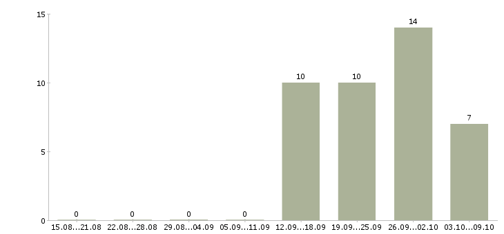 Работа специалист по операционной работе в Хабаровске - Число вакансий в Хабаровске по специальности специалист по операционной работе за 2 месяца