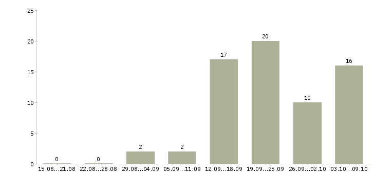 Работа hr в Чебоксарах - Число вакансий в Чебоксарах по специальности hr за 2 месяца