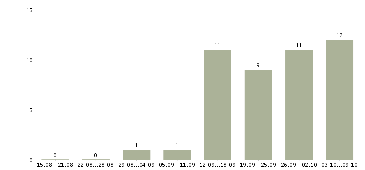 Работа менеджер по обучению продаж услуг в Чебоксарах - Число вакансий в Чебоксарах по специальности менеджер по обучению продаж услуг за 2 месяца