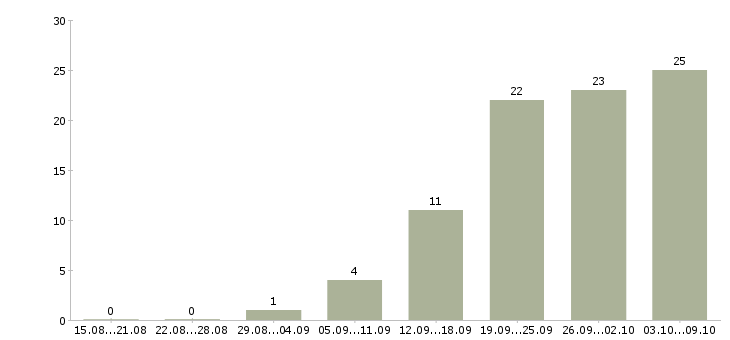 Работа разработчик в Чебоксарах - Число вакансий в Чебоксарах по специальности разработчик за 2 месяца