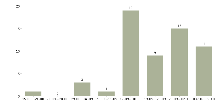 Работа только в интернет в Чебоксарах - Число вакансий в Чебоксарах по специальности только в интернет за 2 месяца