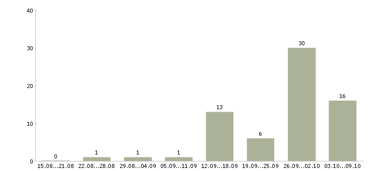 Работа работе в интернете без вложений в Челябинске - Число вакансий в Челябинске по специальности работе в интернете без вложений за 2 месяца