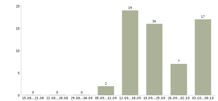 Работа продавцам в Череповце - Число вакансий в Череповце по специальности продавцам за 2 месяца