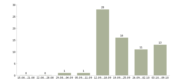 Работа менеджер по продажам услуг связи в Ярославле - Число вакансий в Ярославле по специальности менеджер по продажам услуг связи за 2 месяца