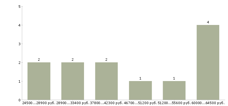 Найти работу агент в недвижимость Татарстан - График распределения вакансий «агент в недвижимость» по зарплате