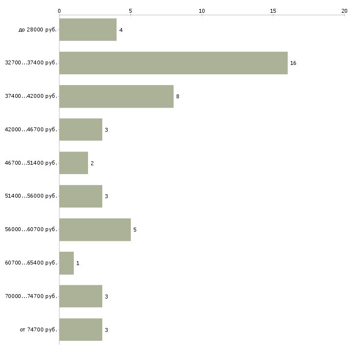 Найти работу клининг менеджер Санкт-петербург - График распределения вакансий «клининг менеджер» по зарплате