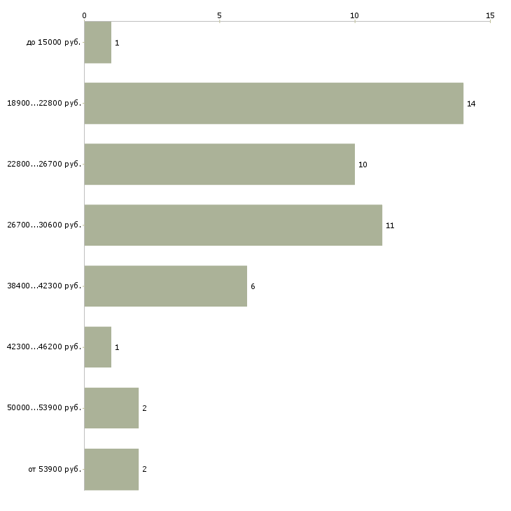 Найти работу помощник онлайн в Москве - График распределения вакансий «помощник онлайн» по зарплате