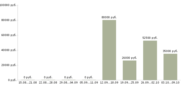 Вакансии 1с программист Ростов-на-дону - Медиана зарплат 1с программист Ростов-на-дону за 2 месяца