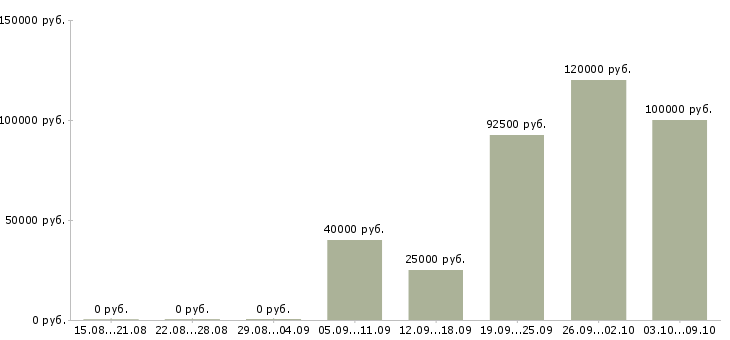 Вакансии агент в недвижимость Татарстан - Медиана зарплат агент в недвижимость Татарстан за 2 месяца