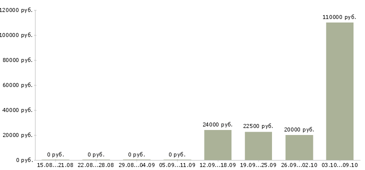Вакансии административная работа в Владимире - Медиана зарплат административная работа в Владимире за 2 месяца