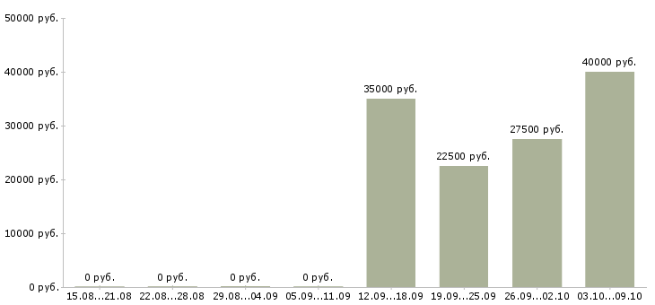 Вакансии администратор центра в Хабаровске - Медиана зарплат администратор центра в Хабаровске за 2 месяца