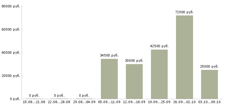 Вакансии бизнес для людей в Самаре - Медиана зарплат бизнес для людей в Самаре за 2 месяца