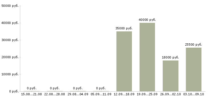 Вакансии бизнес менеджер в Тамбове - Медиана зарплат бизнес менеджер в Тамбове за 2 месяца