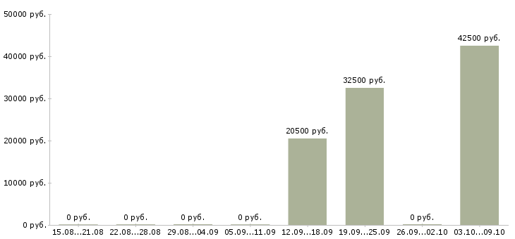 Вакансии бухгалтер первичной документации в Перми - Медиана зарплат бухгалтер первичной документации в Перми за 2 месяца