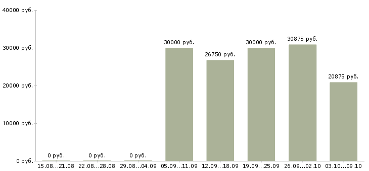 Вакансии бухгалтер участка в Челябинске - Медиана зарплат бухгалтер участка в Челябинске за 2 месяца