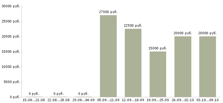 Вакансии в интернет без вложений в Чите - Медиана зарплат в интернет без вложений в Чите за 2 месяца