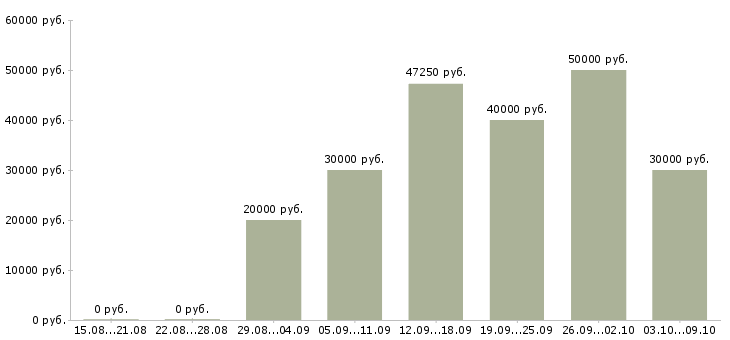 Вакансии водитель категории е с в Саратове - Медиана зарплат водитель категории е с в Саратове за 2 месяца