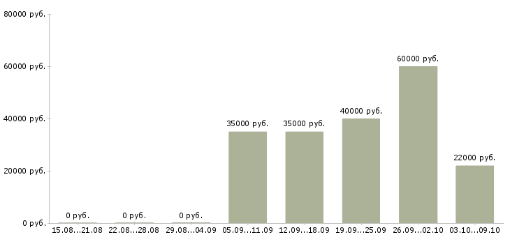 Вакансии водитель на грузовом автомобиле в Екатеринбурге - Медиана зарплат водитель на грузовом автомобиле в Екатеринбурге за 2 месяца