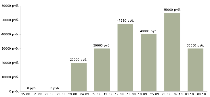Вакансии водитель с категорией е в Саратове - Медиана зарплат водитель с категорией е в Саратове за 2 месяца