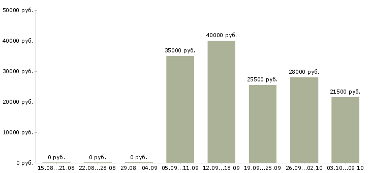 Вакансии водитель сотрудник в Архангельске - Медиана зарплат водитель сотрудник в Архангельске за 2 месяца
