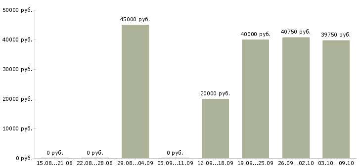 Вакансии водитель штабелера Санкт-петербург - Медиана зарплат водитель штабелера Санкт-петербург за 2 месяца