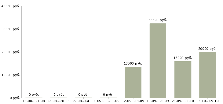 Вакансии главный специалист в Перми - Медиана зарплат главный специалист в Перми за 2 месяца