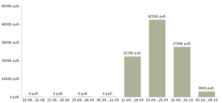 Вакансии главный специалист по в Саратове - Медиана зарплат главный специалист по в Саратове за 2 месяца