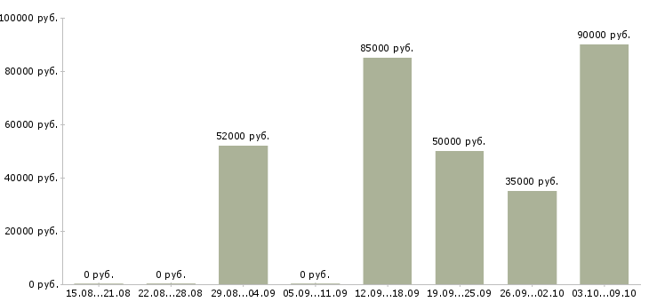 Вакансии грузчик на вахту в Кургане - Медиана зарплат грузчик на вахту в Кургане за 2 месяца