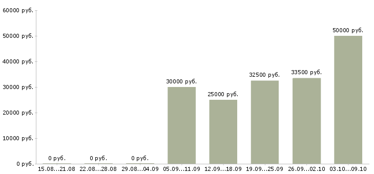 Вакансии директора магазина в Подольске - Медиана зарплат директора магазина в Подольске за 2 месяца