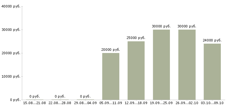 Вакансии дома онлайн в Оренбурге - Медиана зарплат дома онлайн в Оренбурге за 2 месяца