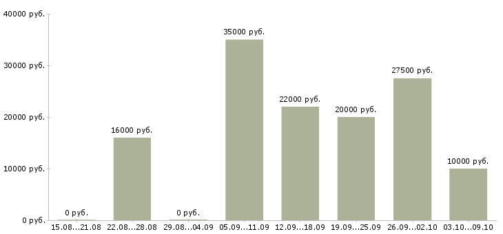 Вакансии дома через интернет в Ижевске - Медиана зарплат дома через интернет в Ижевске за 2 месяца