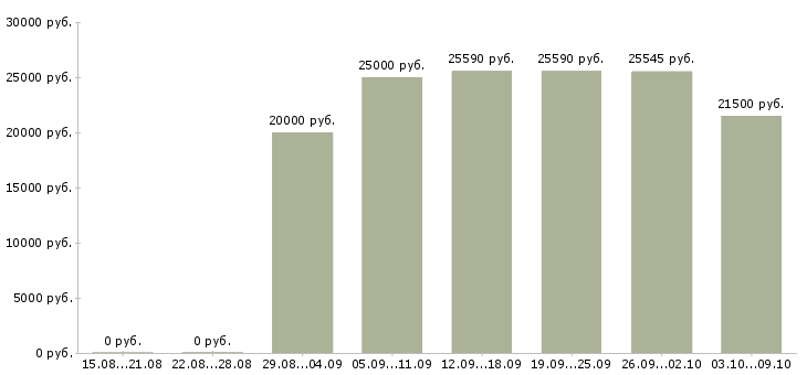 Вакансии заправщик азс Санкт-петербург - Медиана зарплат заправщик азс Санкт-петербург за 2 месяца