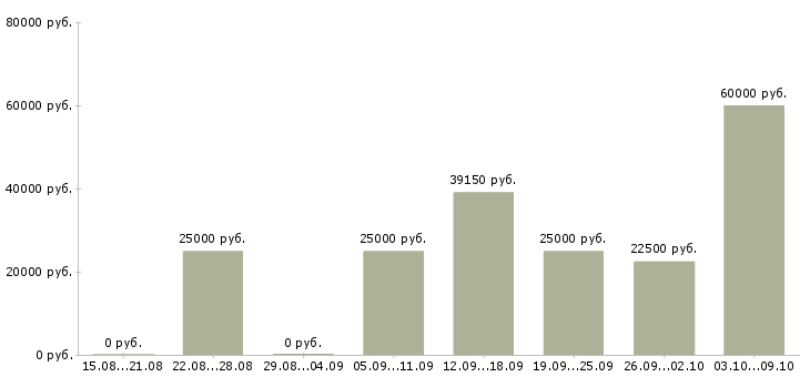 Вакансии заработок на дому в Екатеринбурге - Медиана зарплат заработок на дому в Екатеринбурге за 2 месяца