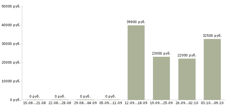 Вакансии инженер на производство в Ульяновске - Медиана зарплат инженер на производство в Ульяновске за 2 месяца