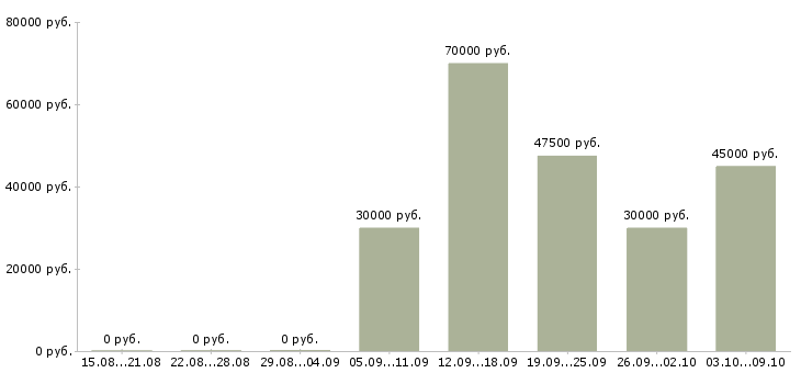 Вакансии инженер по строительству в Казани - Медиана зарплат инженер по строительству в Казани за 2 месяца