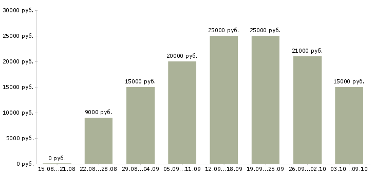 Вакансии интернет администратор в Калуге - Медиана зарплат интернет администратор в Калуге за 2 месяца