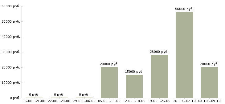 Вакансии интернет вакансия на дому в Чебоксарах - Медиана зарплат интернет вакансия на дому в Чебоксарах за 2 месяца