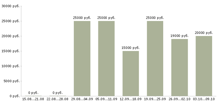 Вакансии интернет менеджер в Абакане - Медиана зарплат интернет менеджер в Абакане за 2 месяца