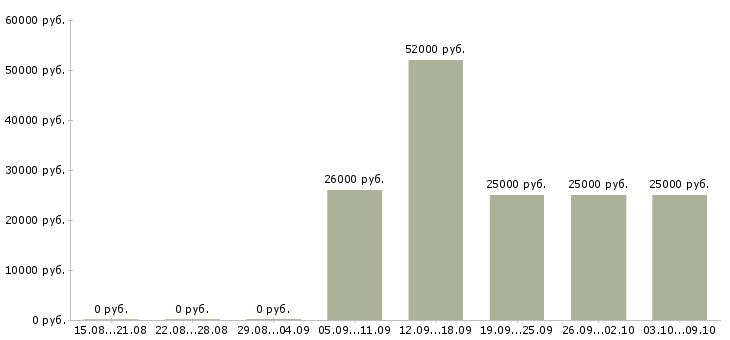Вакансии информационные услуги в Мурманске - Медиана зарплат информационные услуги в Мурманске за 2 месяца
