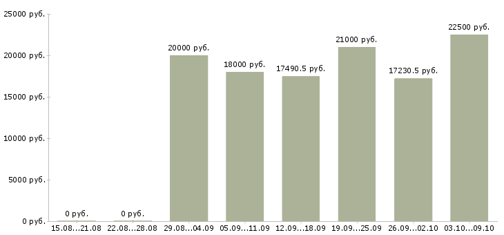 Вакансии информационный специалист в Ярославле - Медиана зарплат информационный специалист в Ярославле за 2 месяца