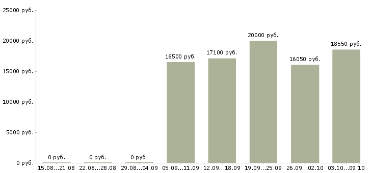 Вакансии кассир продавец в магазин в Рязани - Медиана зарплат кассир продавец в магазин в Рязани за 2 месяца