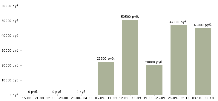 Вакансии кассир с обучением в Брянске - Медиана зарплат кассир с обучением в Брянске за 2 месяца