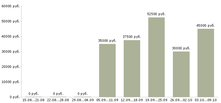 Вакансии клининг менеджер Санкт-петербург - Медиана зарплат клининг менеджер Санкт-петербург за 2 месяца