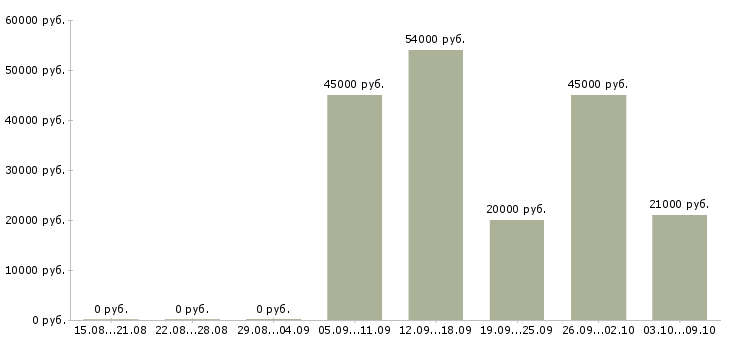 Вакансии комплектовщики на склады в Ульяновске - Медиана зарплат комплектовщики на склады в Ульяновске за 2 месяца