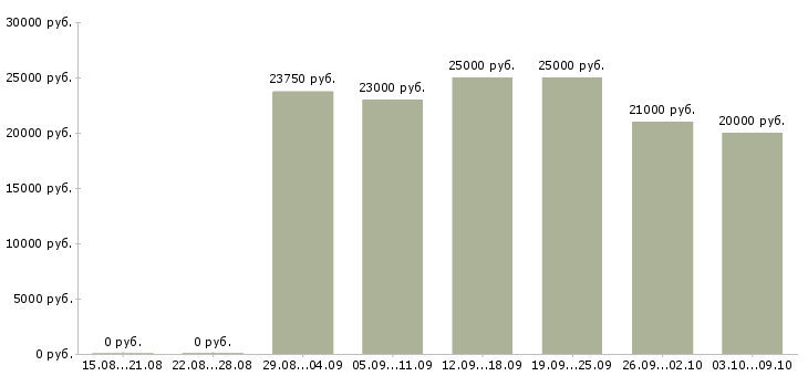 Вакансии консультант в магазин в Пензе - Медиана зарплат консультант в магазин в Пензе за 2 месяца