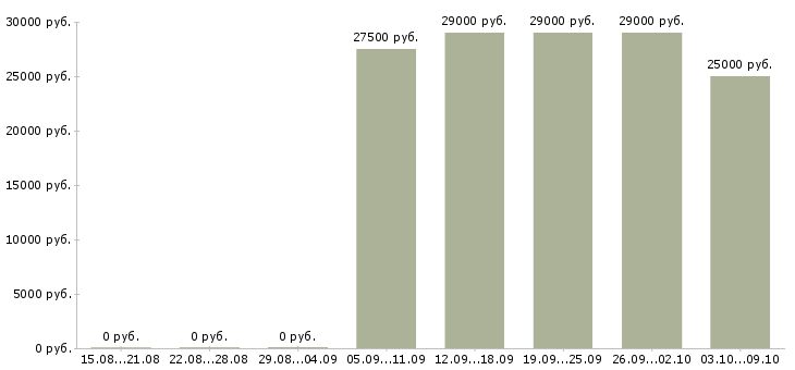 Вакансии курьер на авто Санкт-петербург - Медиана зарплат курьер на авто Санкт-петербург за 2 месяца