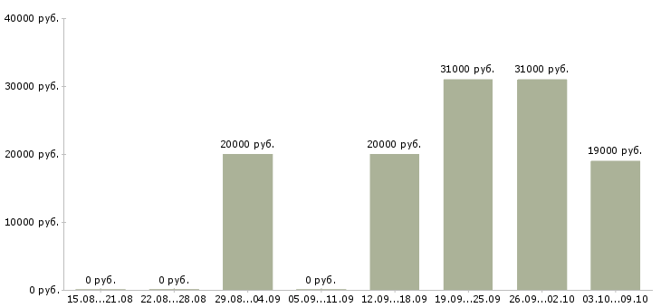 Вакансии мамам в Смоленске - Медиана зарплат мамам в Смоленске за 2 месяца